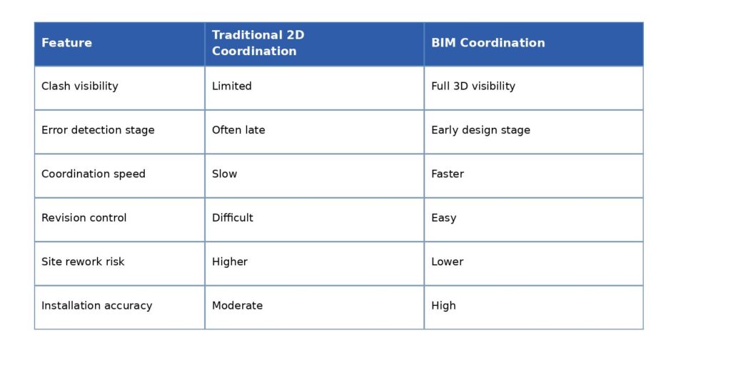 table of difference between 2d coordination and bim coordination